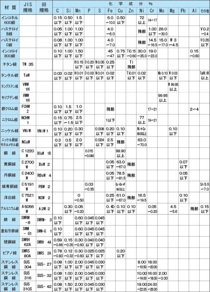 金網に使用される主な線材の成分表